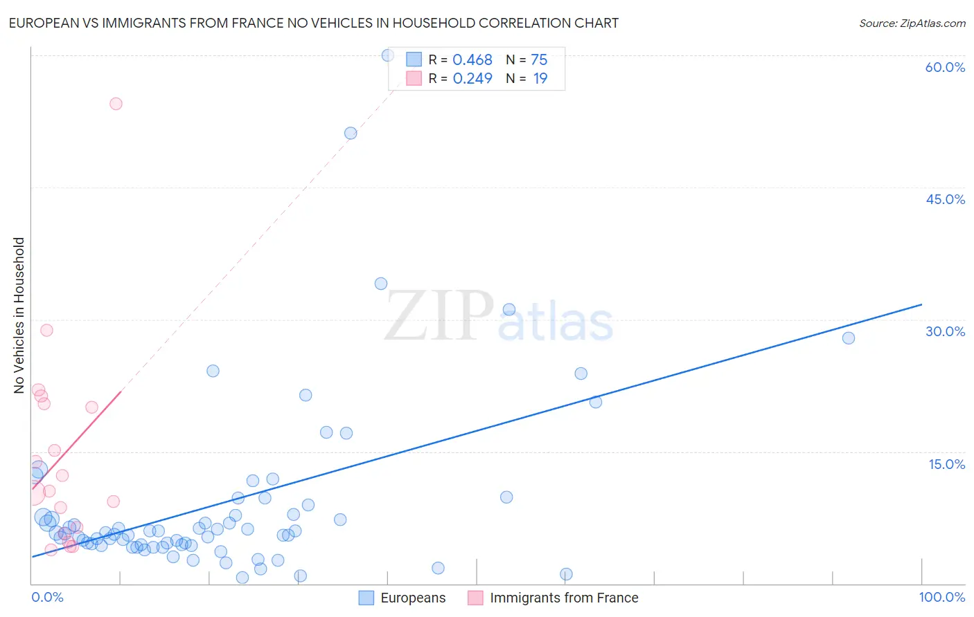 European vs Immigrants from France No Vehicles in Household