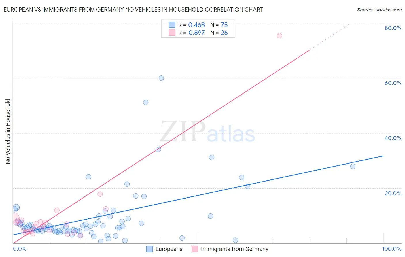 European vs Immigrants from Germany No Vehicles in Household
