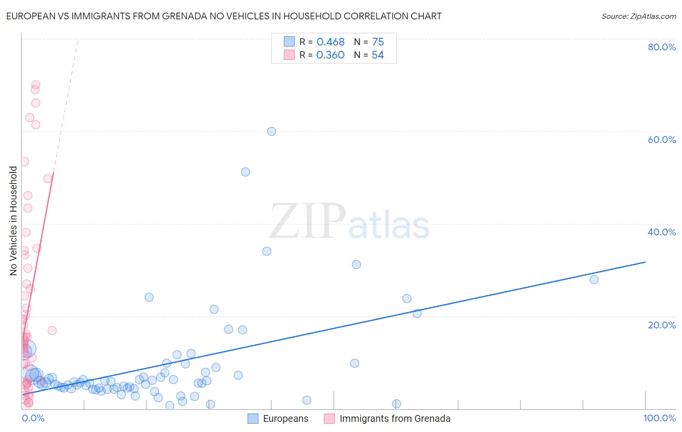 European vs Immigrants from Grenada No Vehicles in Household