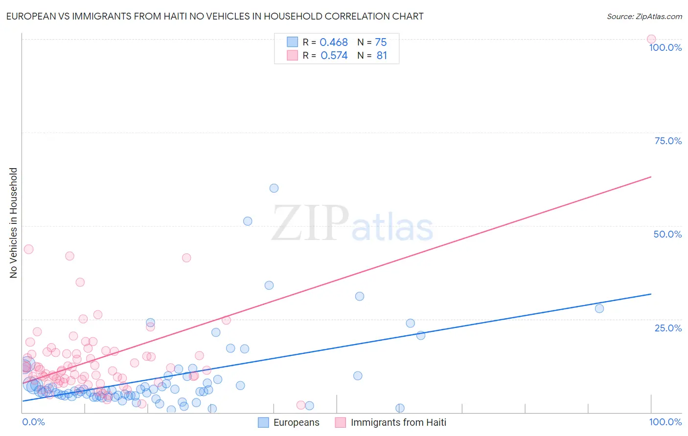 European vs Immigrants from Haiti No Vehicles in Household