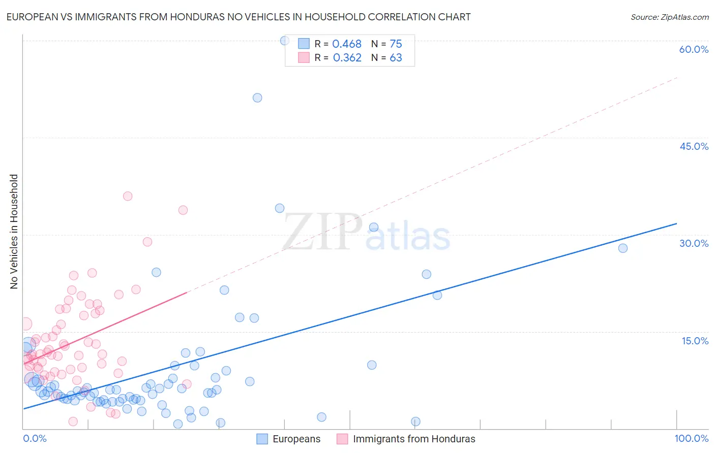 European vs Immigrants from Honduras No Vehicles in Household
