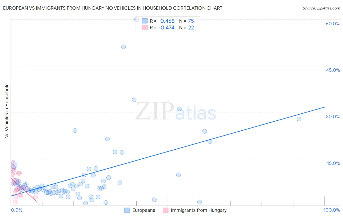 European vs Immigrants from Hungary No Vehicles in Household