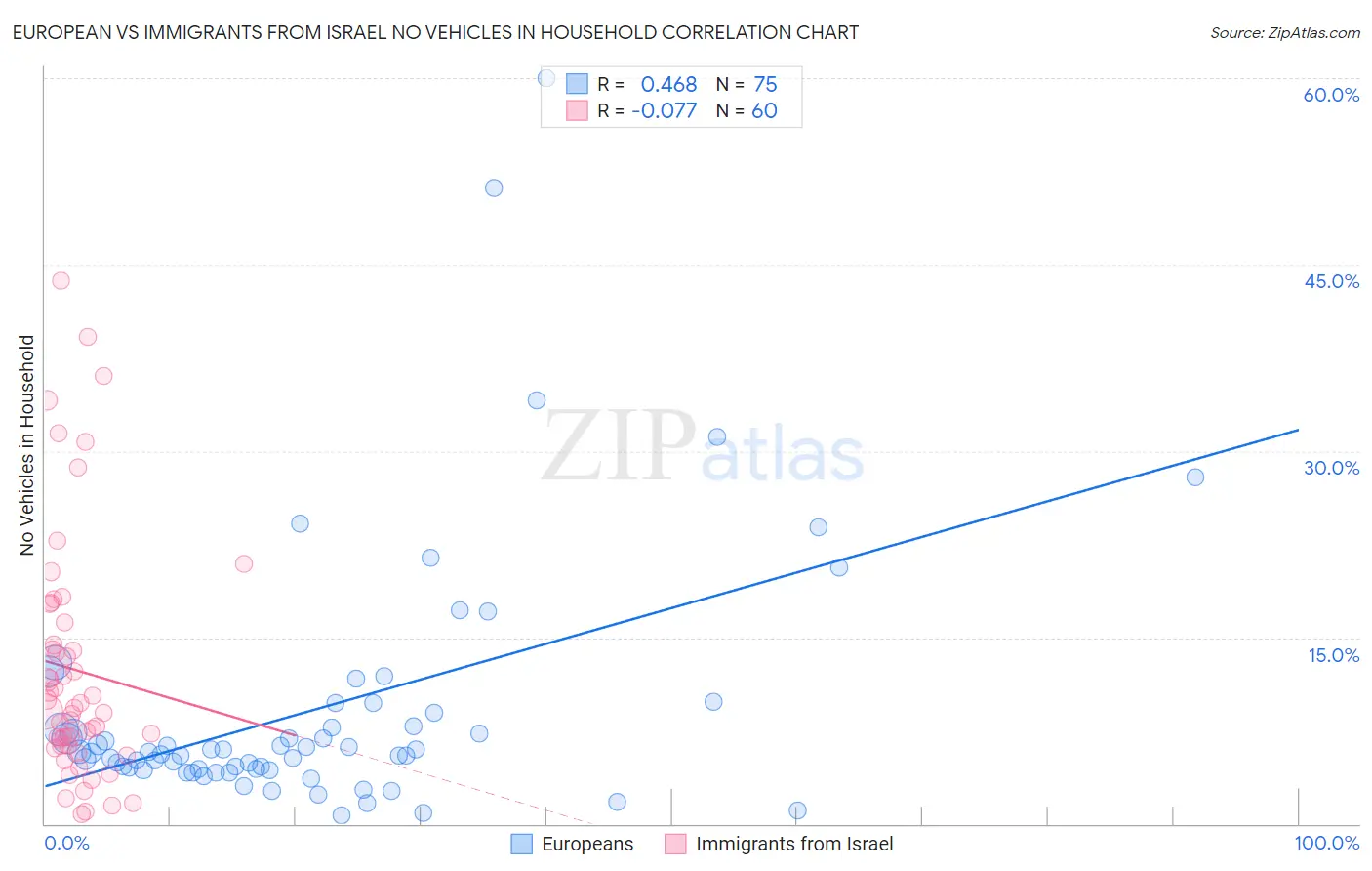 European vs Immigrants from Israel No Vehicles in Household