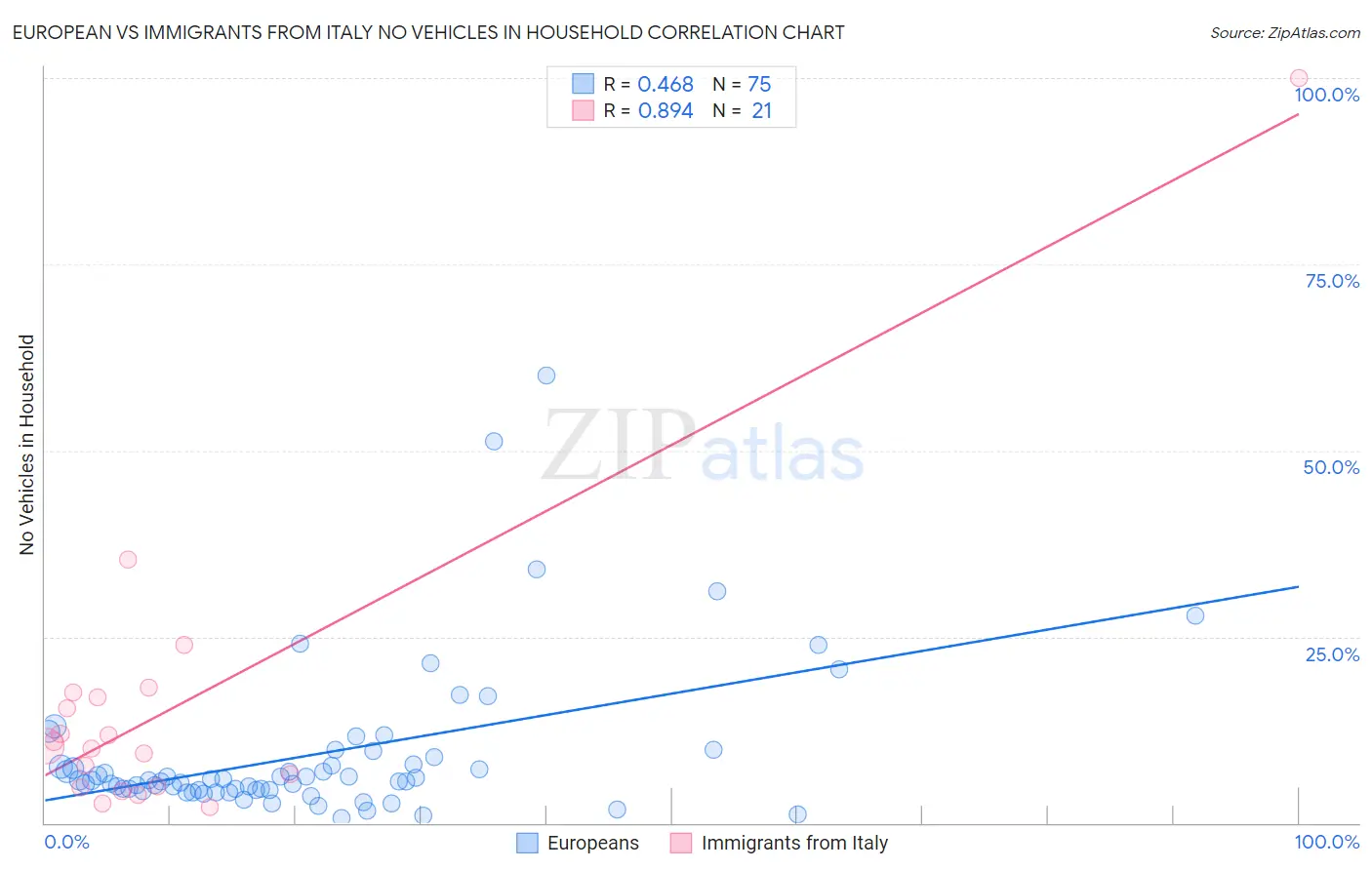 European vs Immigrants from Italy No Vehicles in Household