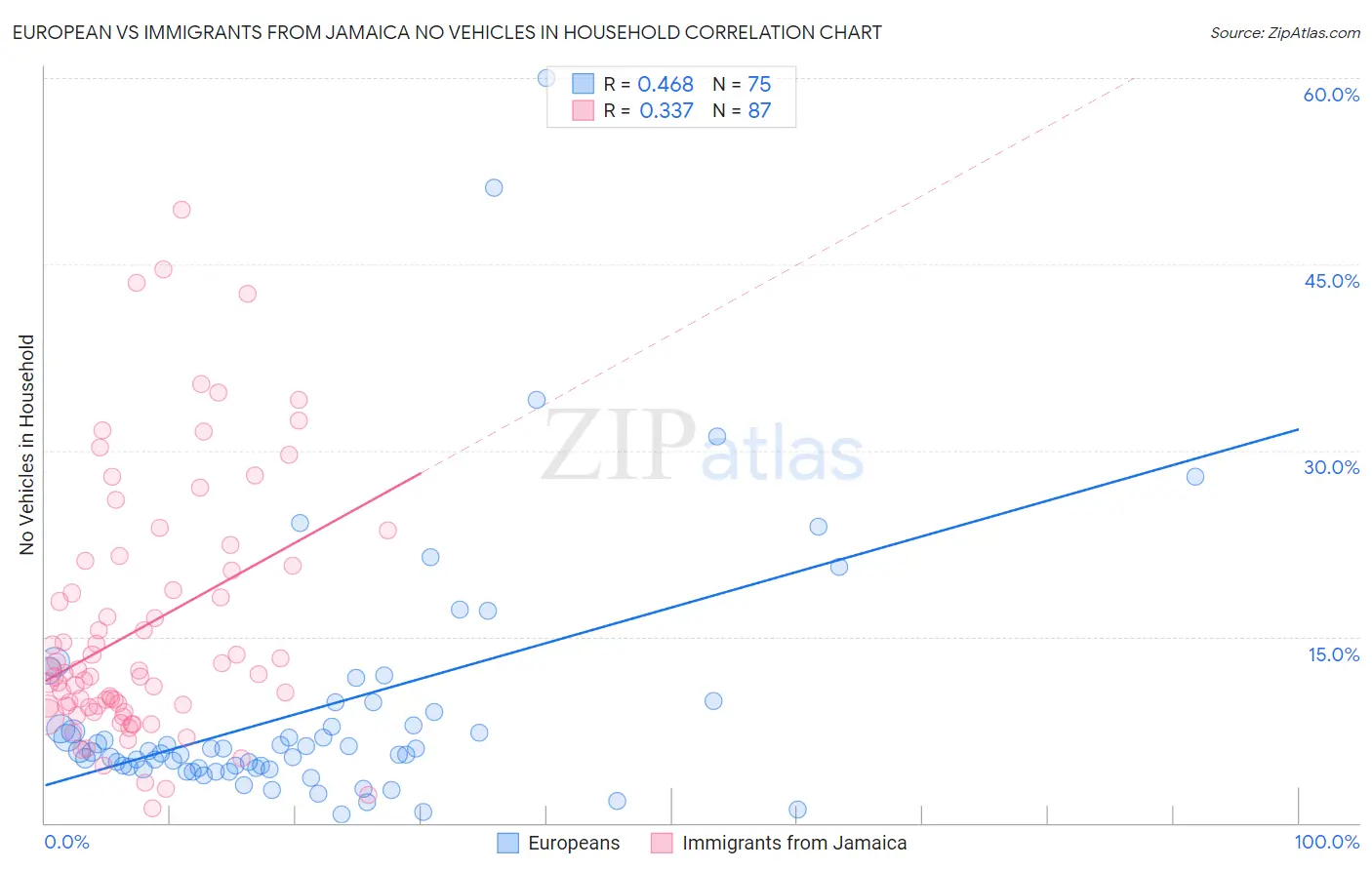 European vs Immigrants from Jamaica No Vehicles in Household