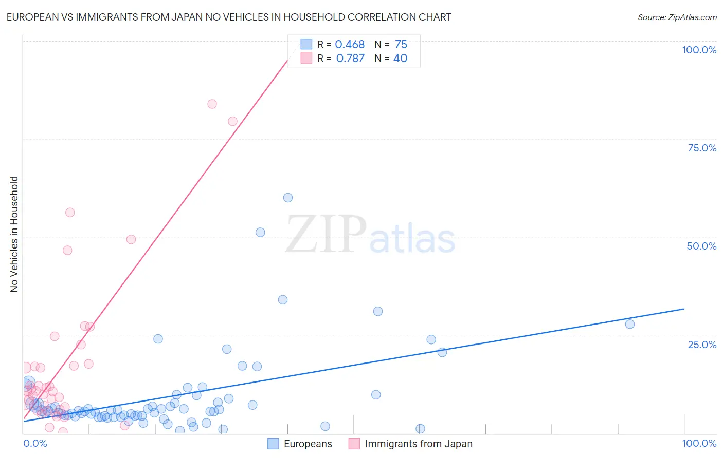 European vs Immigrants from Japan No Vehicles in Household