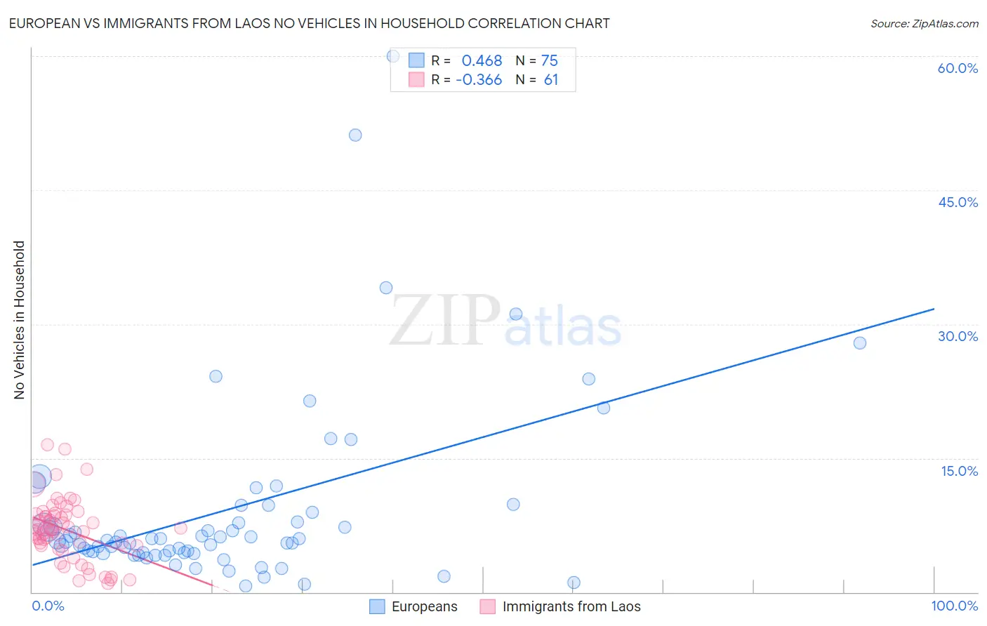 European vs Immigrants from Laos No Vehicles in Household