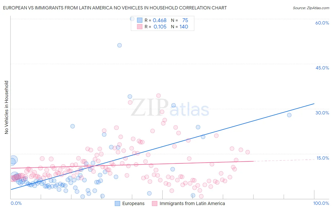 European vs Immigrants from Latin America No Vehicles in Household