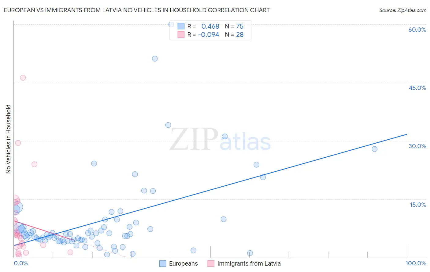 European vs Immigrants from Latvia No Vehicles in Household