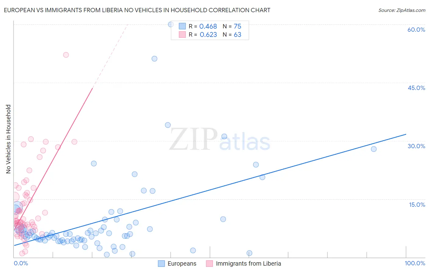 European vs Immigrants from Liberia No Vehicles in Household
