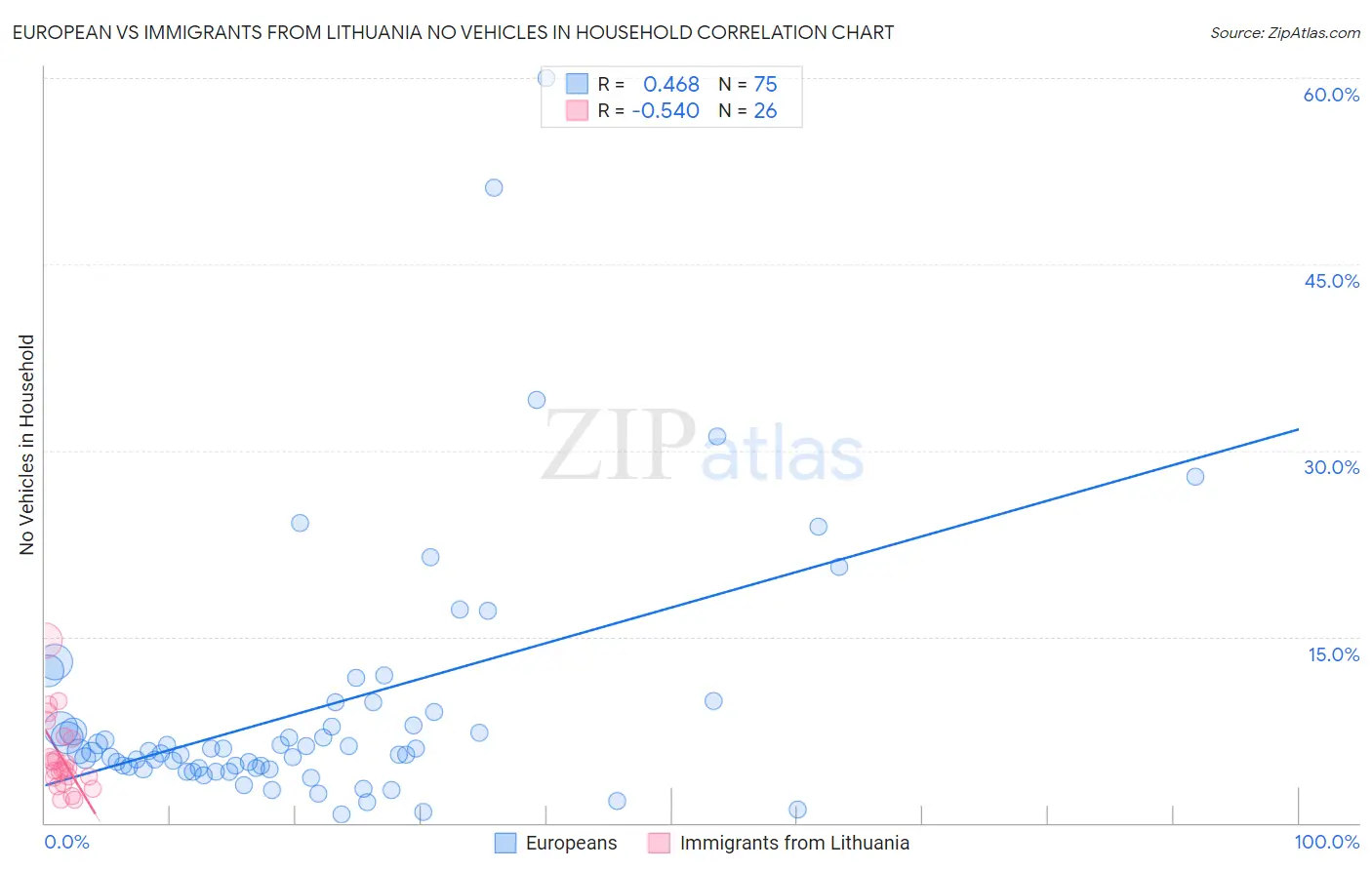 European vs Immigrants from Lithuania No Vehicles in Household