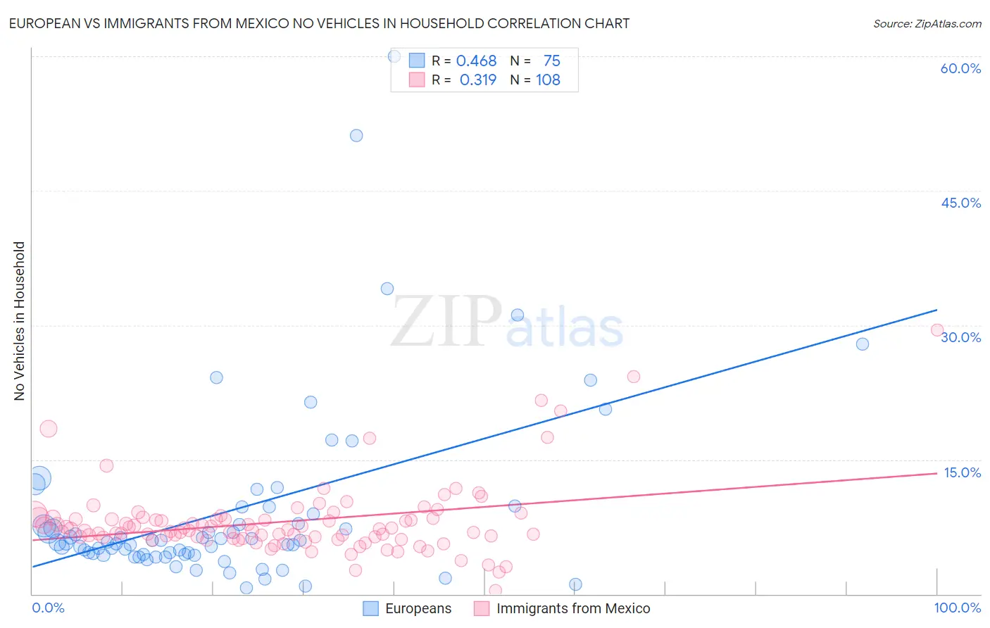 European vs Immigrants from Mexico No Vehicles in Household