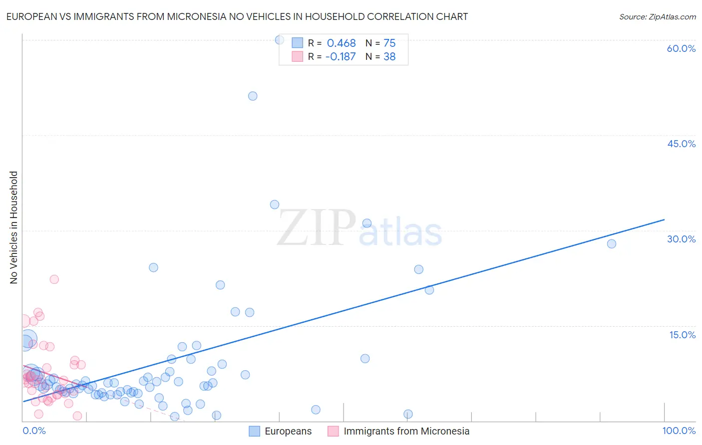 European vs Immigrants from Micronesia No Vehicles in Household