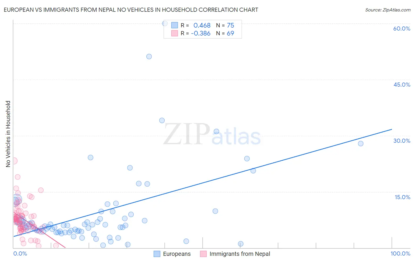 European vs Immigrants from Nepal No Vehicles in Household