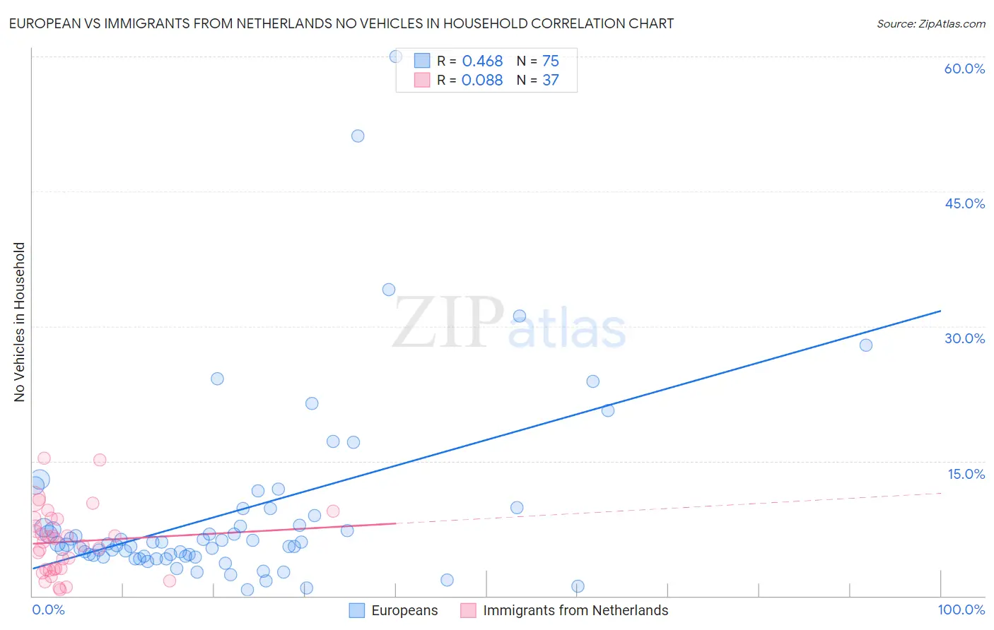 European vs Immigrants from Netherlands No Vehicles in Household
