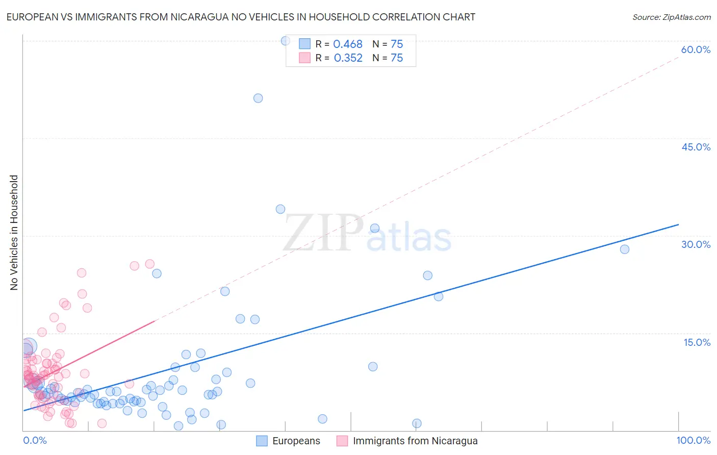 European vs Immigrants from Nicaragua No Vehicles in Household