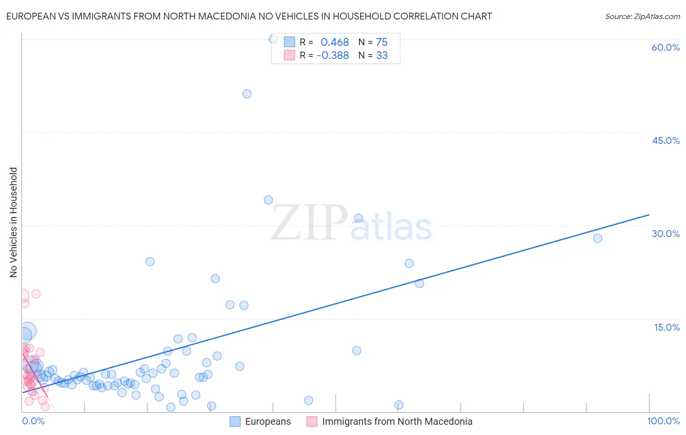 European vs Immigrants from North Macedonia No Vehicles in Household