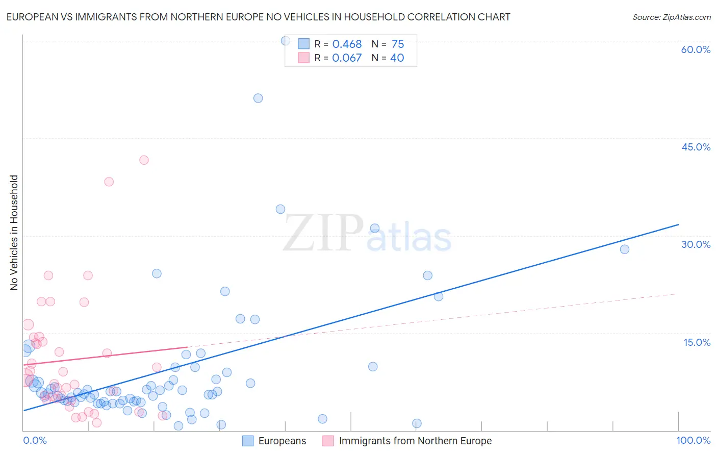 European vs Immigrants from Northern Europe No Vehicles in Household