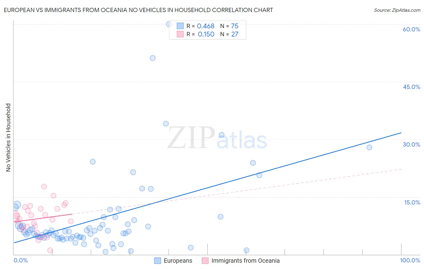 European vs Immigrants from Oceania No Vehicles in Household