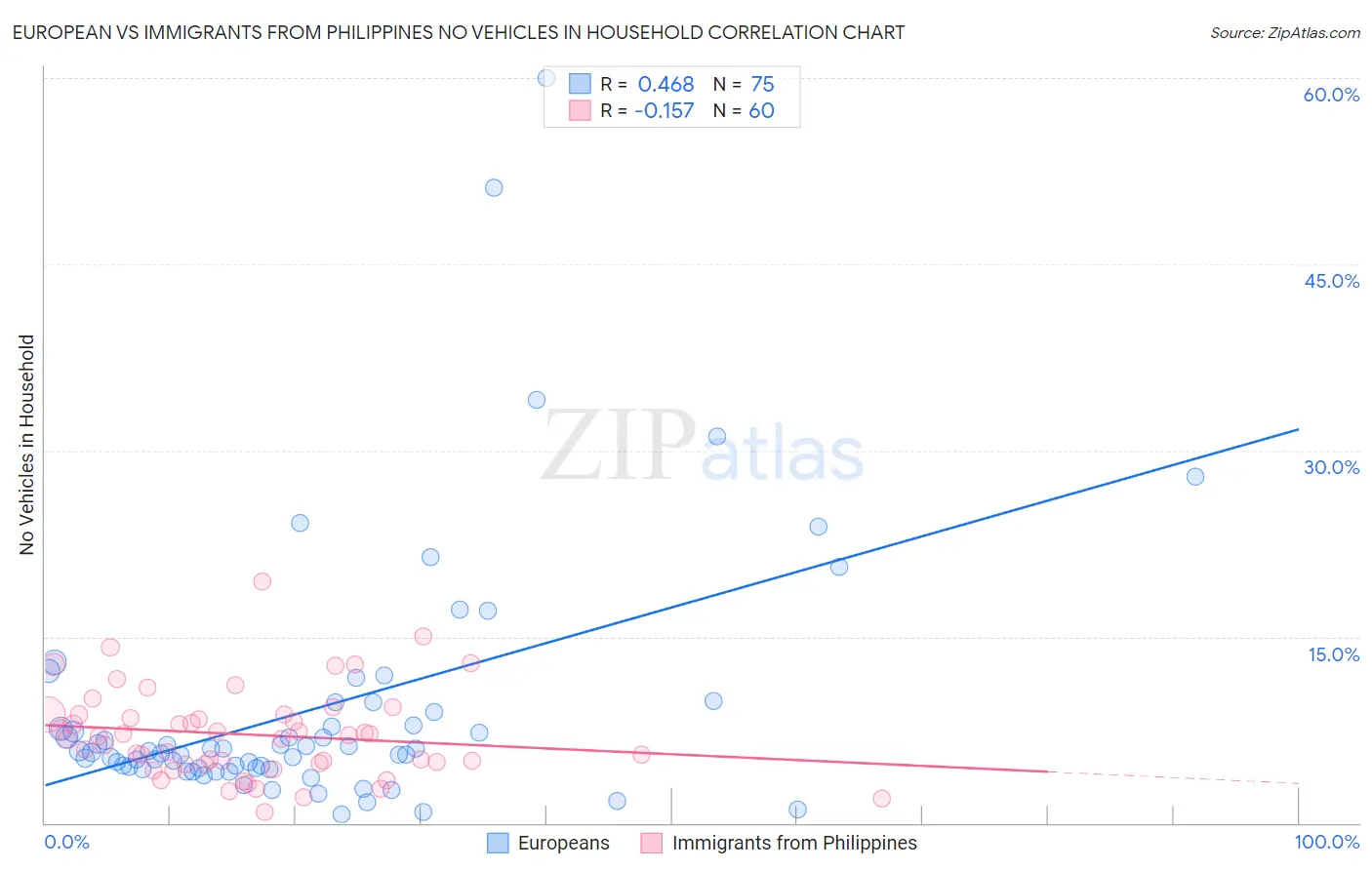European vs Immigrants from Philippines No Vehicles in Household