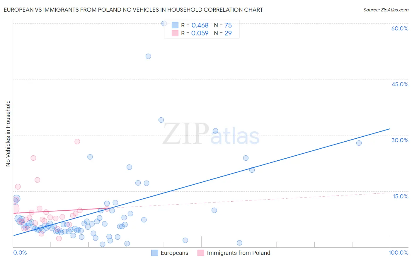 European vs Immigrants from Poland No Vehicles in Household