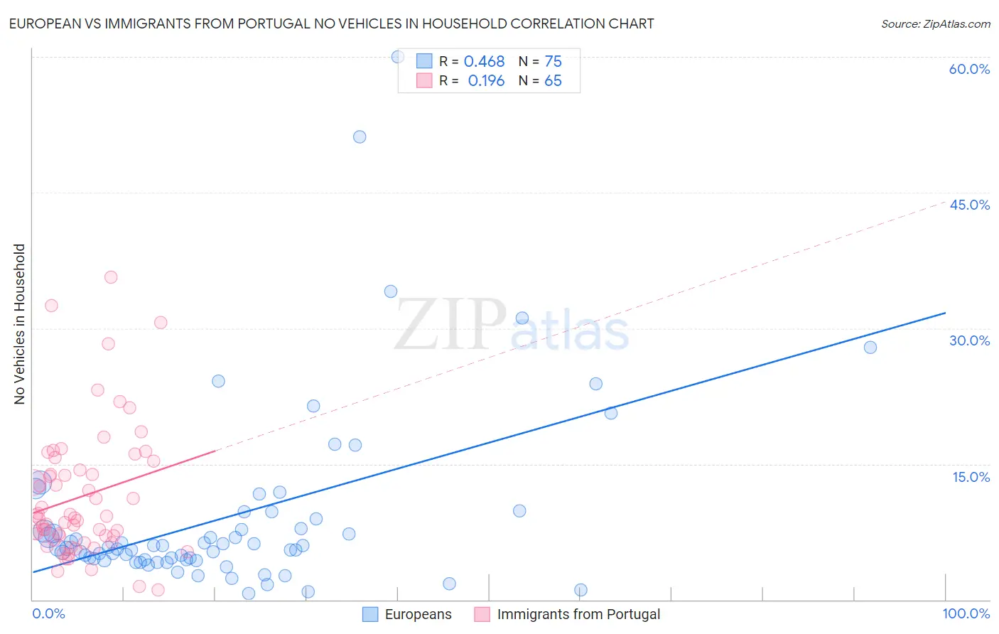 European vs Immigrants from Portugal No Vehicles in Household