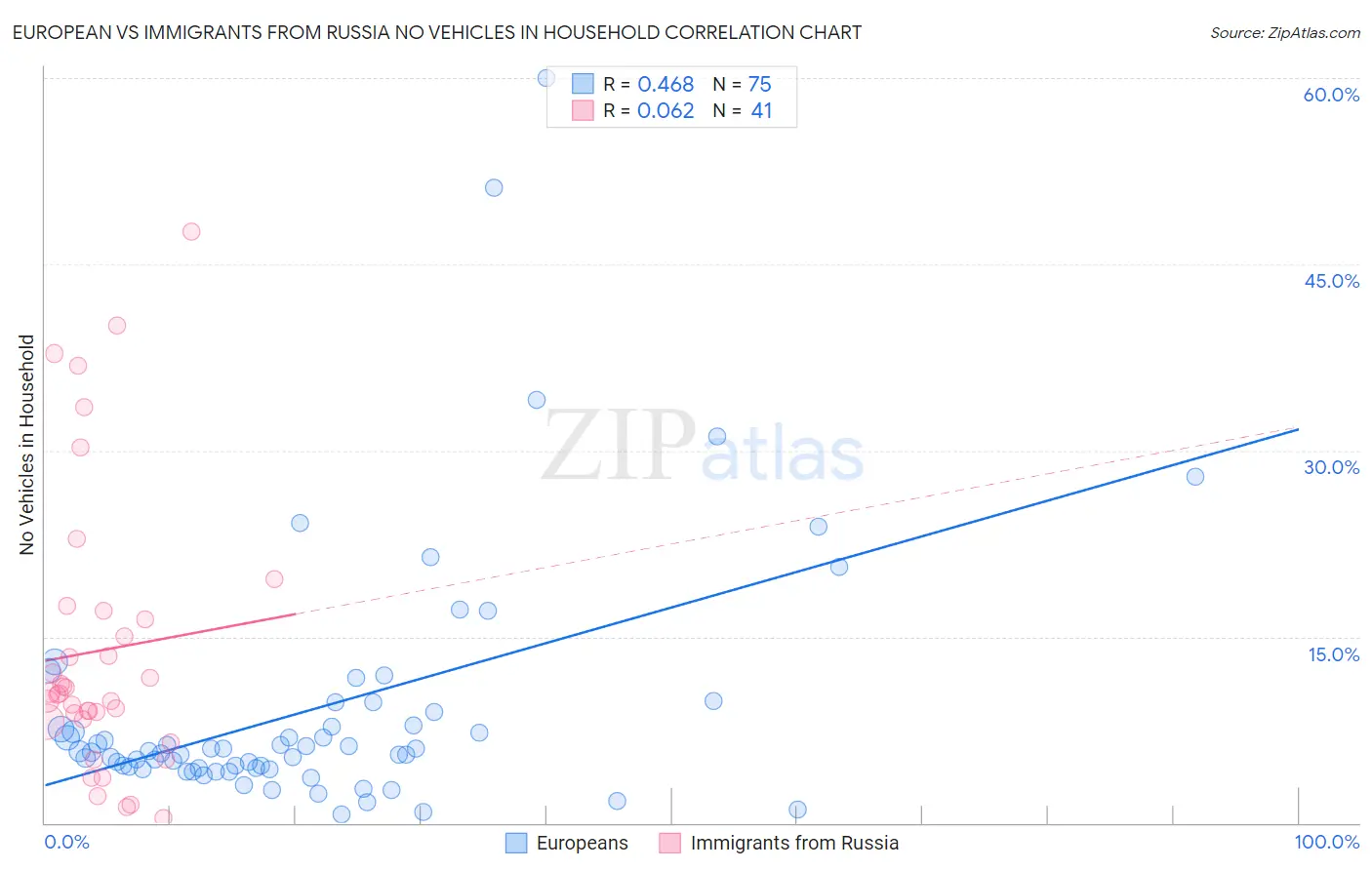 European vs Immigrants from Russia No Vehicles in Household
