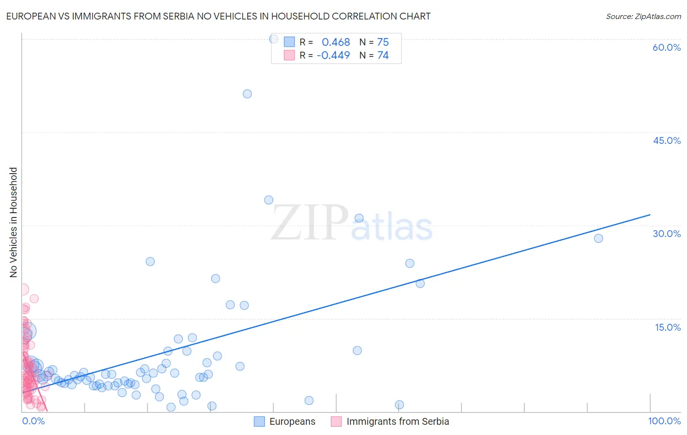 European vs Immigrants from Serbia No Vehicles in Household