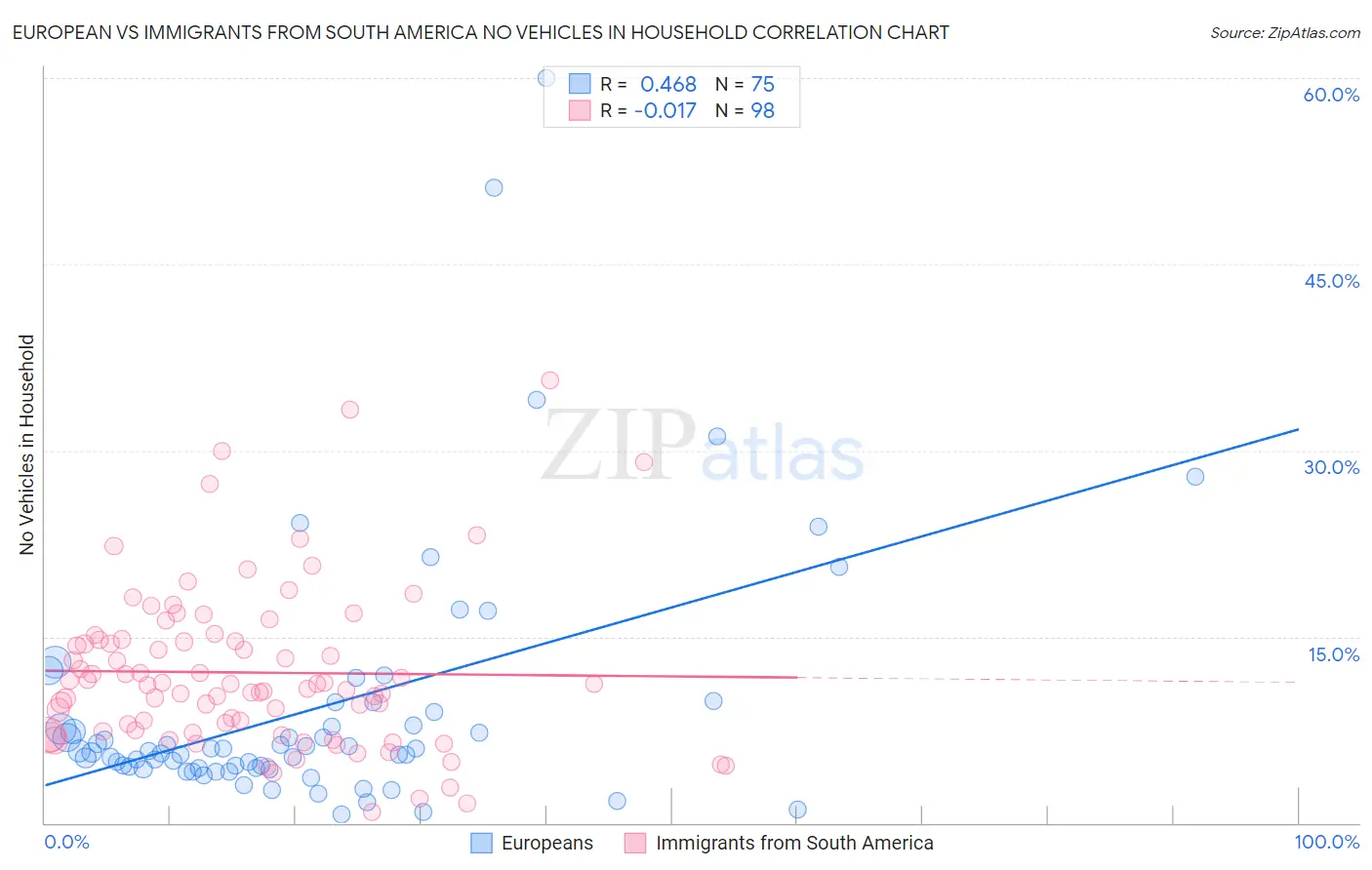 European vs Immigrants from South America No Vehicles in Household