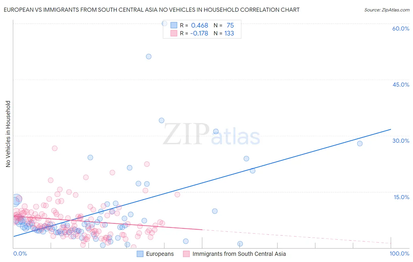 European vs Immigrants from South Central Asia No Vehicles in Household