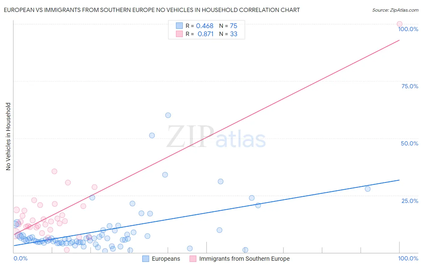 European vs Immigrants from Southern Europe No Vehicles in Household
