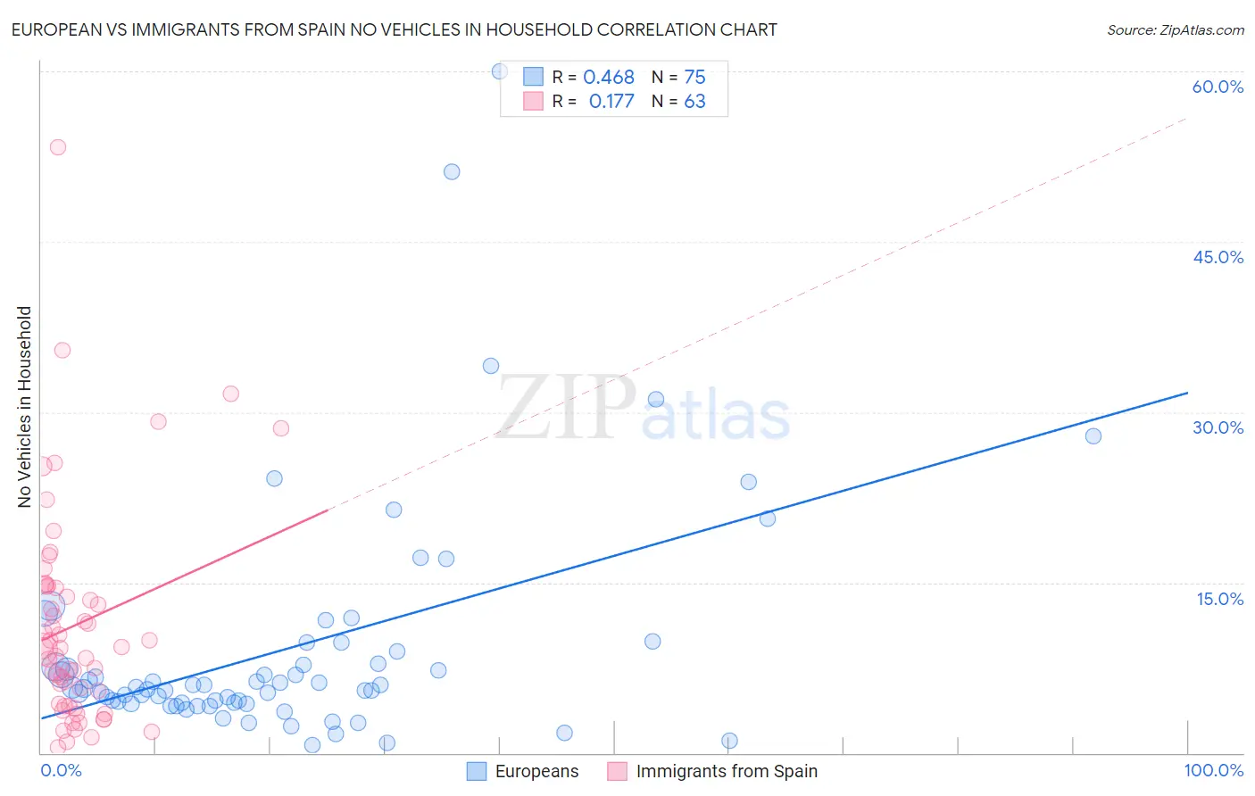 European vs Immigrants from Spain No Vehicles in Household