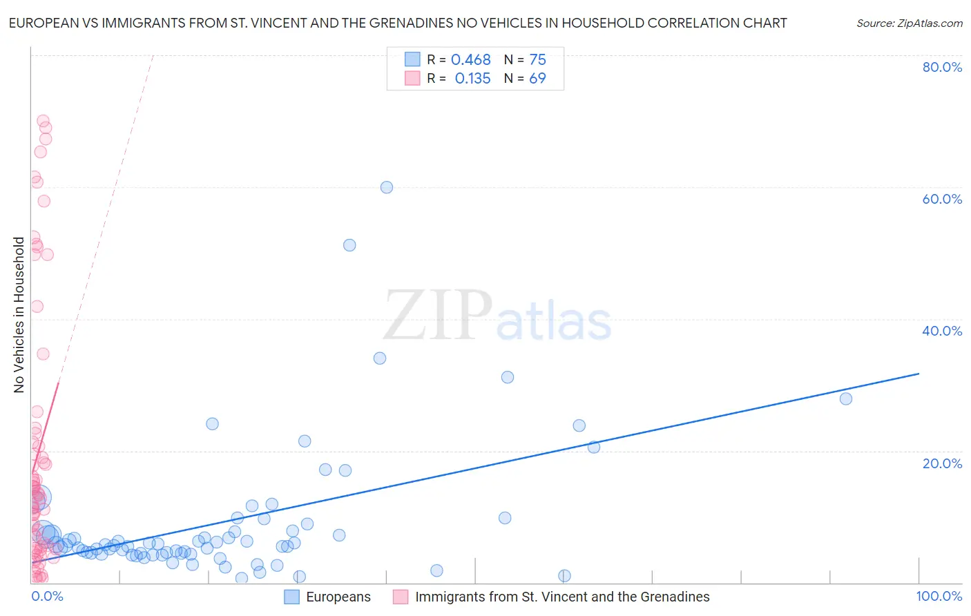 European vs Immigrants from St. Vincent and the Grenadines No Vehicles in Household