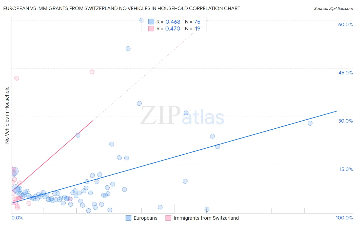European vs Immigrants from Switzerland No Vehicles in Household