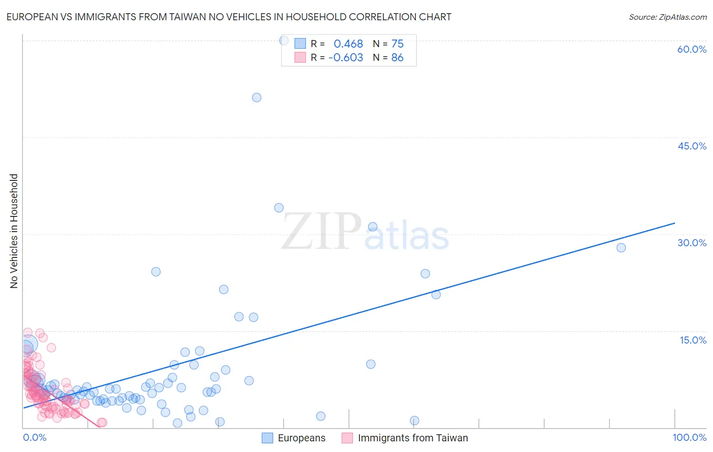 European vs Immigrants from Taiwan No Vehicles in Household