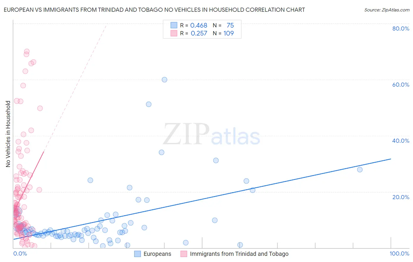 European vs Immigrants from Trinidad and Tobago No Vehicles in Household