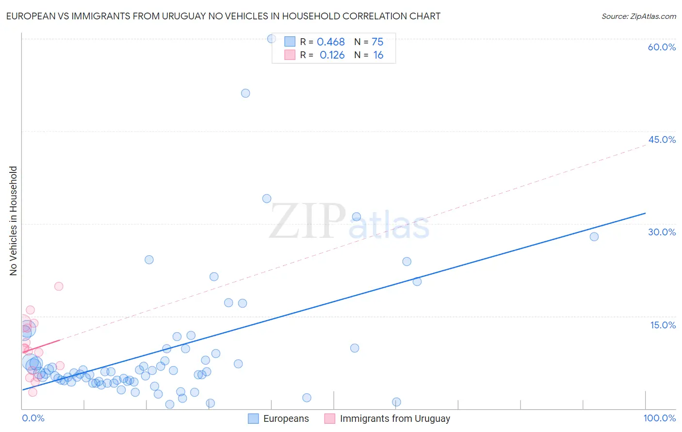 European vs Immigrants from Uruguay No Vehicles in Household