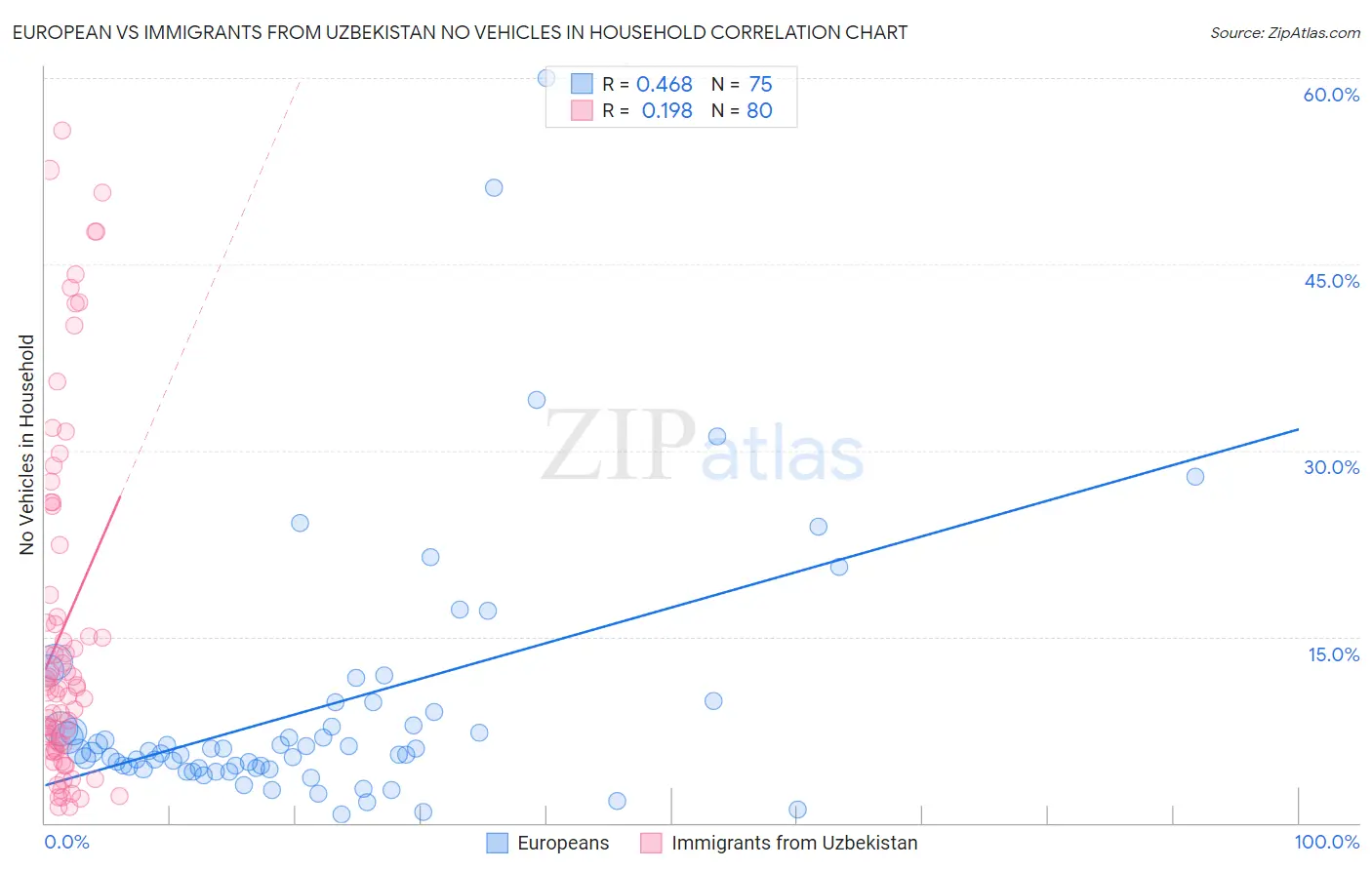 European vs Immigrants from Uzbekistan No Vehicles in Household