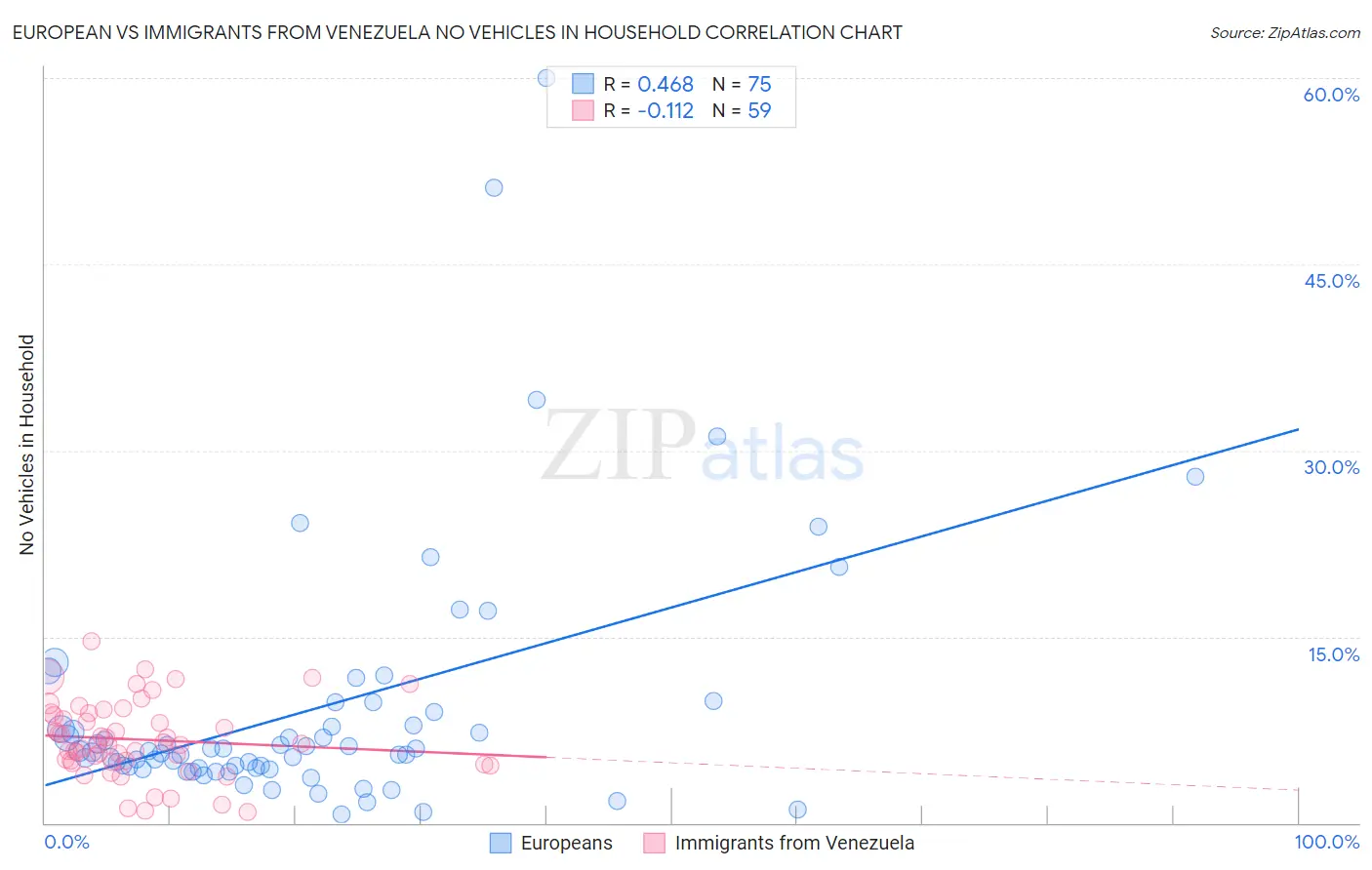 European vs Immigrants from Venezuela No Vehicles in Household