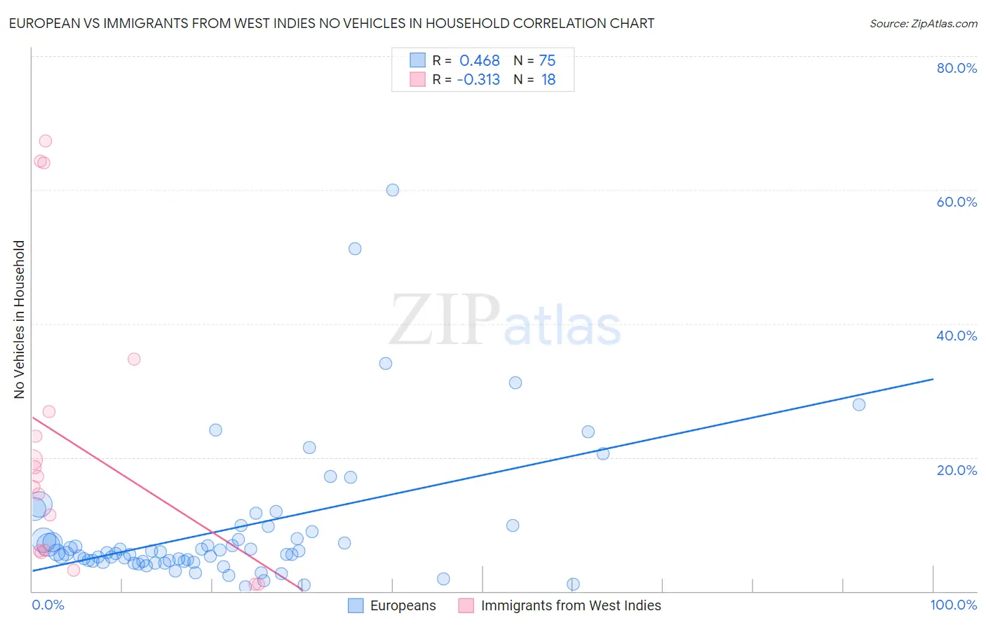 European vs Immigrants from West Indies No Vehicles in Household