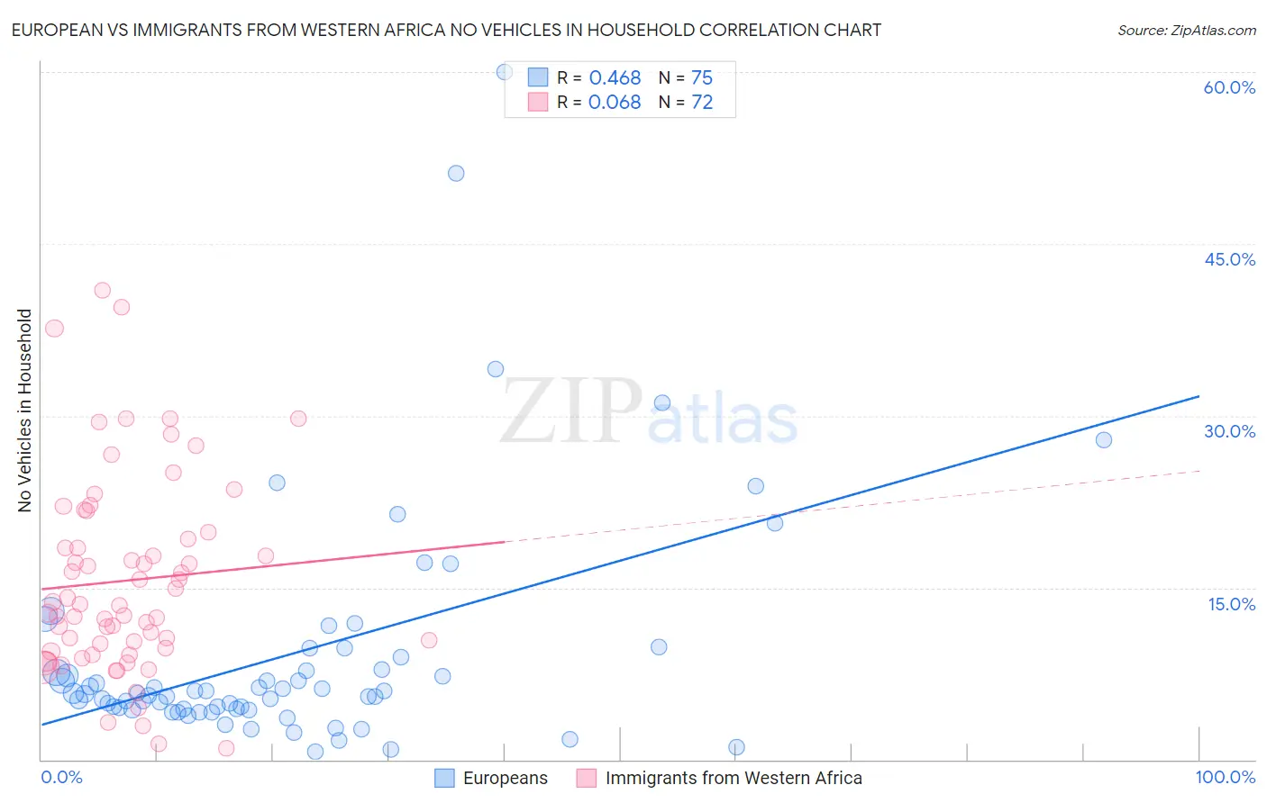 European vs Immigrants from Western Africa No Vehicles in Household