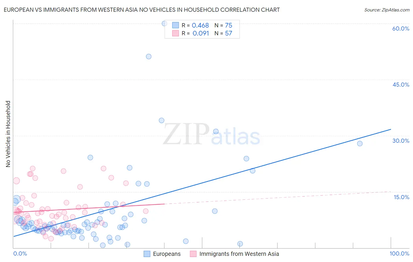 European vs Immigrants from Western Asia No Vehicles in Household
