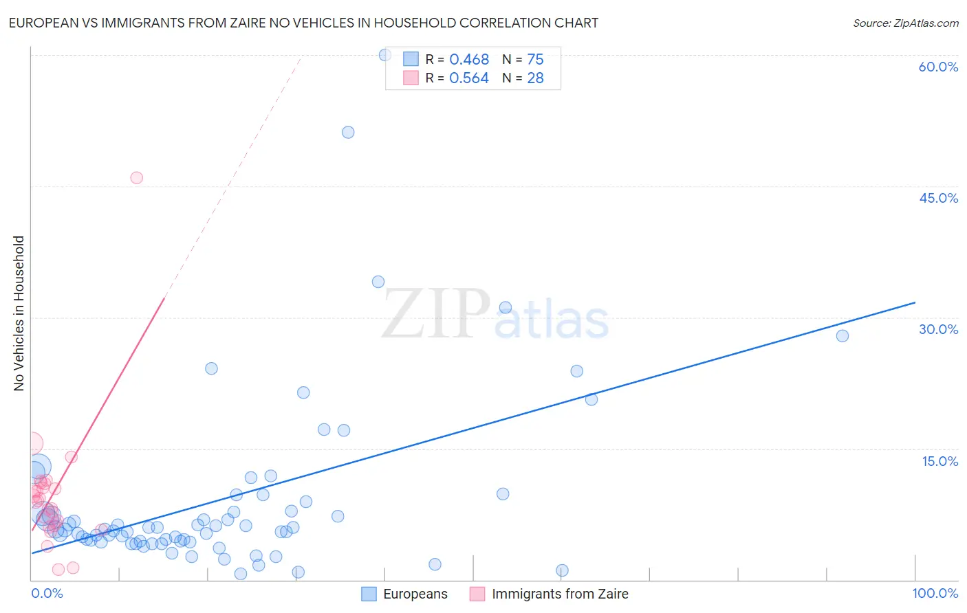 European vs Immigrants from Zaire No Vehicles in Household