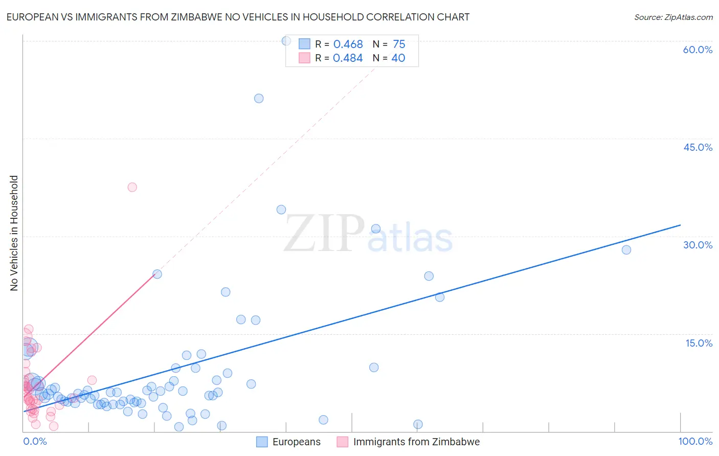 European vs Immigrants from Zimbabwe No Vehicles in Household