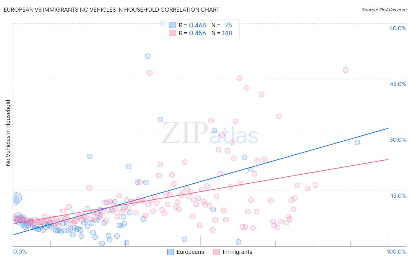 European vs Immigrants No Vehicles in Household