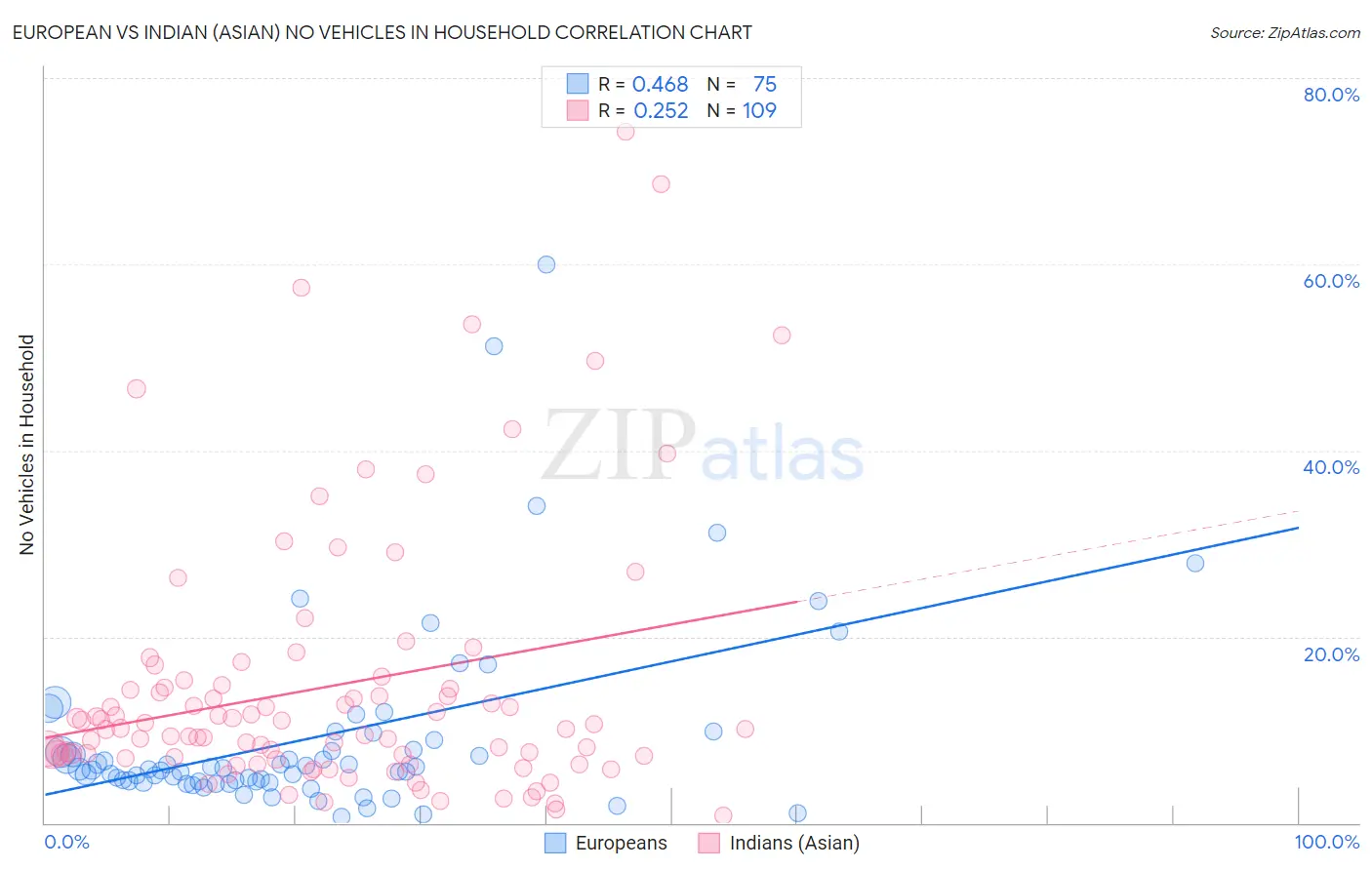 European vs Indian (Asian) No Vehicles in Household