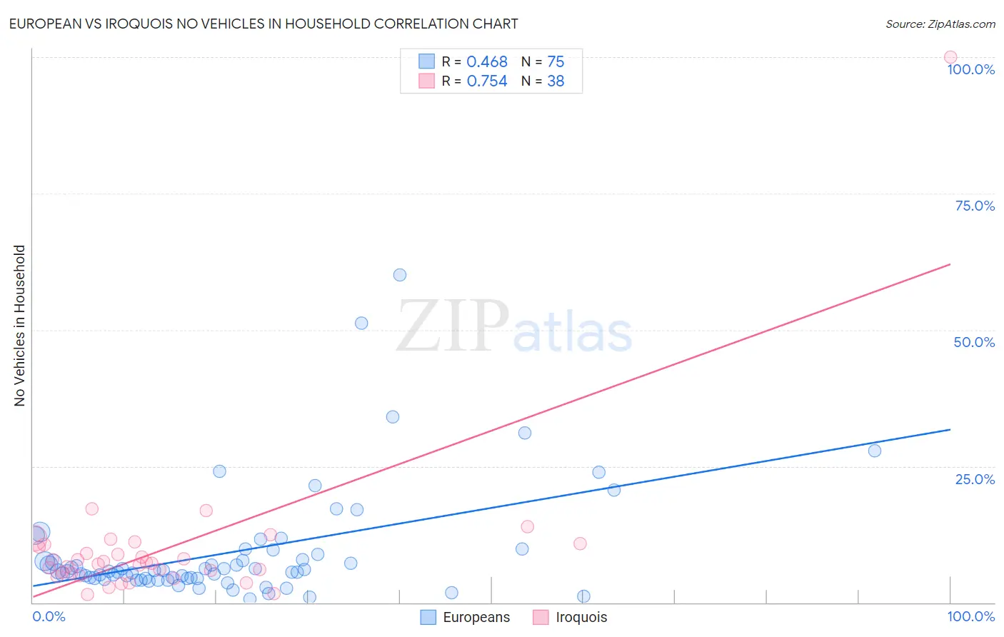 European vs Iroquois No Vehicles in Household