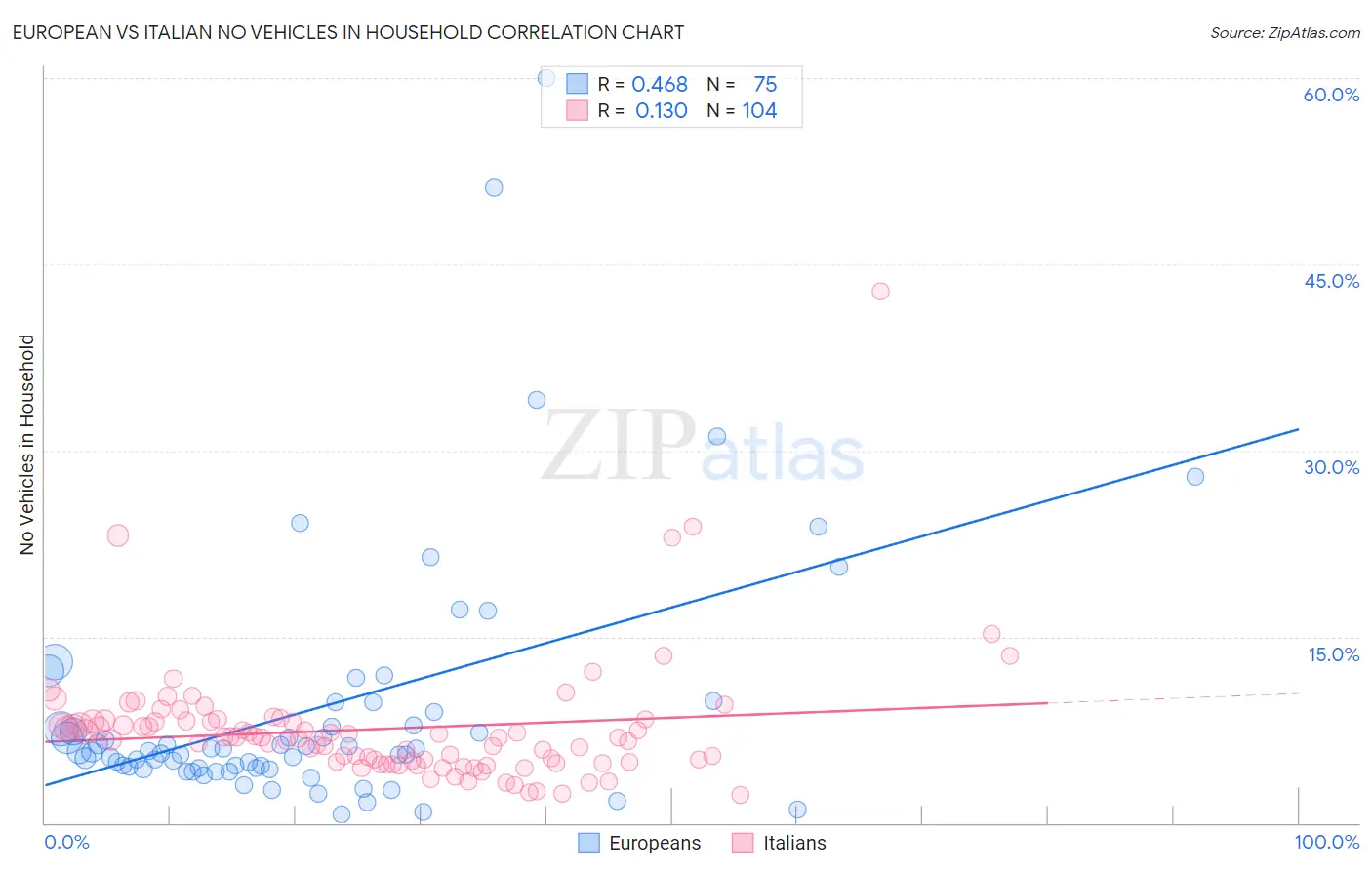European vs Italian No Vehicles in Household
