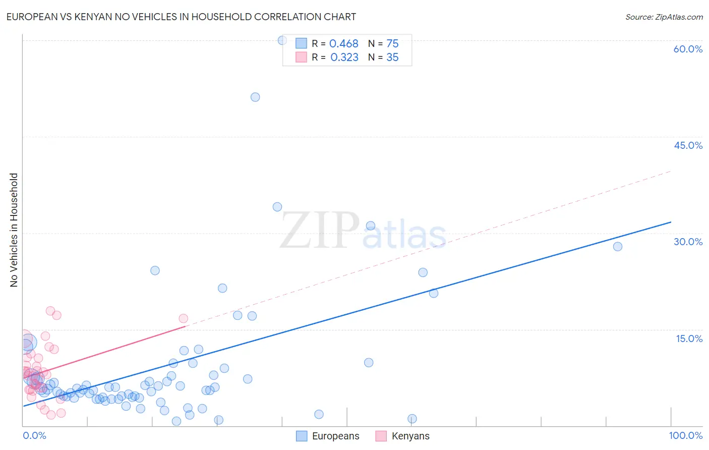 European vs Kenyan No Vehicles in Household