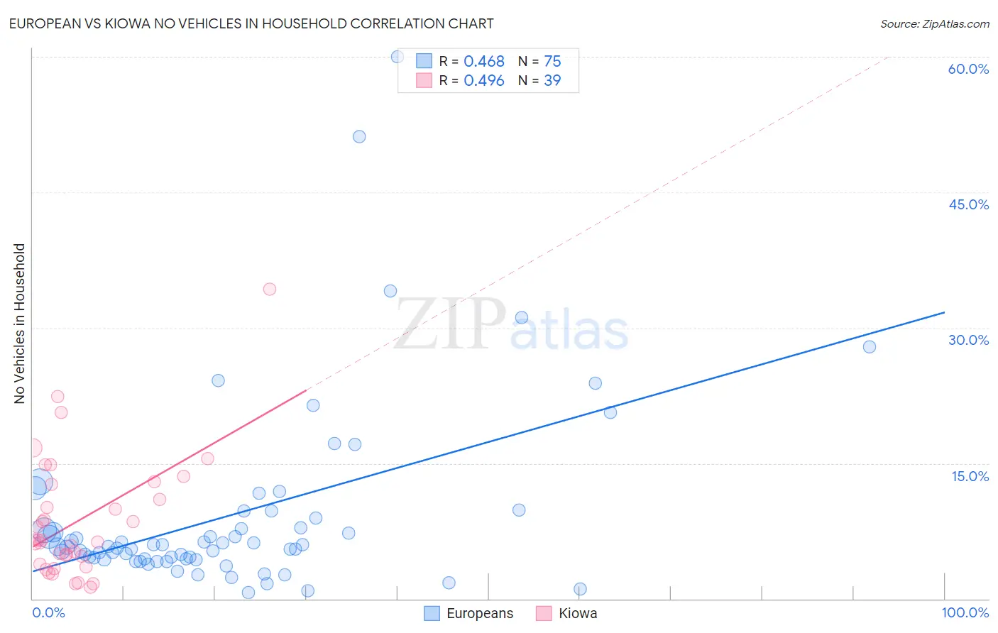 European vs Kiowa No Vehicles in Household